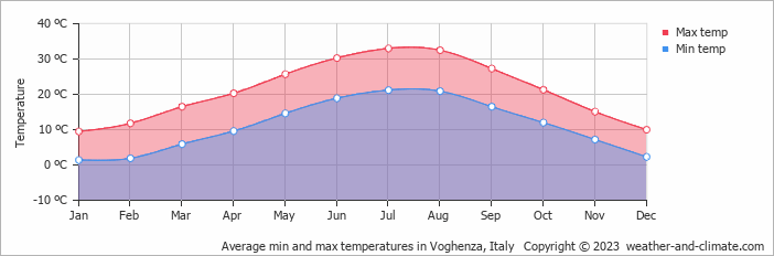 Average monthly minimum and maximum temperature in Voghenza, Italy