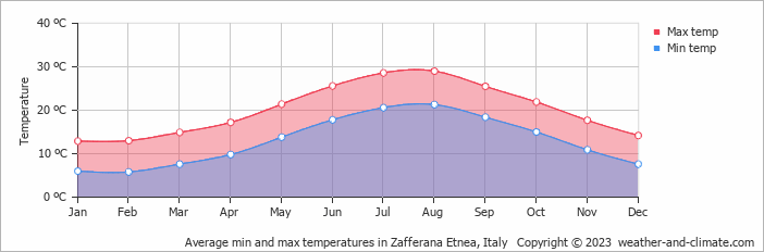 Average monthly minimum and maximum temperature in Zafferana Etnea, Italy