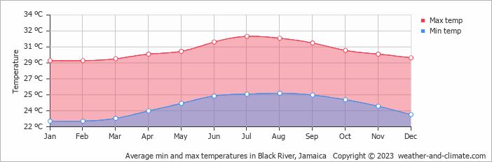 Average min and max temperatures in Black River, Jamaica   Copyright © 2023  weather-and-climate.com  