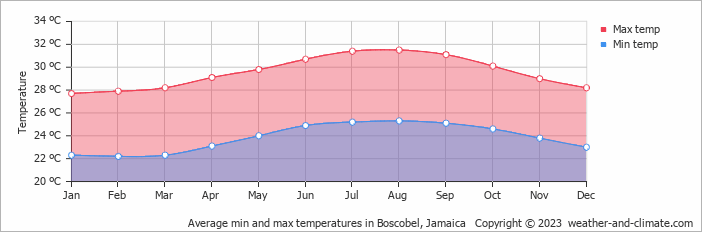 Average monthly minimum and maximum temperature in Boscobel, Jamaica