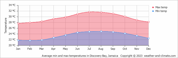 Average monthly minimum and maximum temperature in Discovery Bay, Jamaica