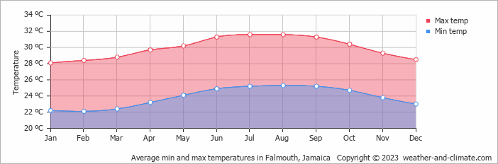 Average monthly minimum and maximum temperature in Falmouth, Jamaica