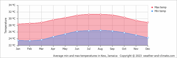 Average monthly minimum and maximum temperature in Kew, Jamaica