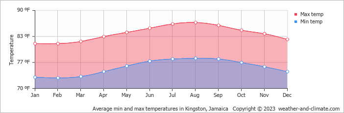 Average min and max temperatures in Kingston, Jamaica