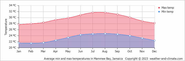 Average monthly minimum and maximum temperature in Mammee Bay, Jamaica