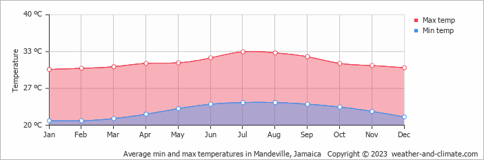 Average monthly minimum and maximum temperature in Mandeville, Jamaica
