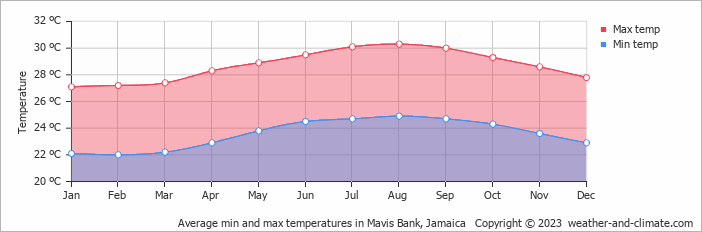 Average monthly minimum and maximum temperature in Mavis Bank, Jamaica