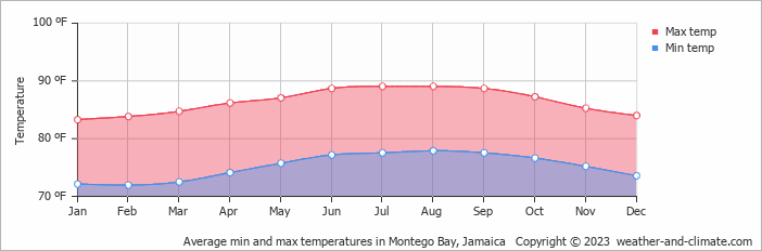 Average min and max temperatures in Montego Bay, Jamaica   Copyright © 2023  weather-and-climate.com  