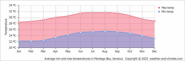 Average min and max temperatures in Montego Bay, Jamaica