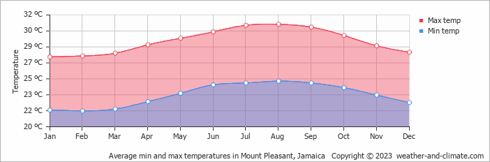Average monthly minimum and maximum temperature in Mount Pleasant, Jamaica