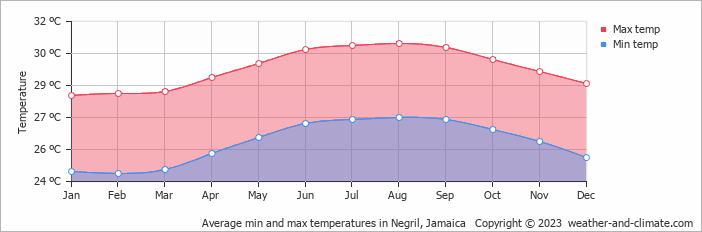 Average monthly minimum and maximum temperature in Negril, Jamaica