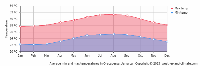 Average monthly minimum and maximum temperature in Oracabessa, Jamaica