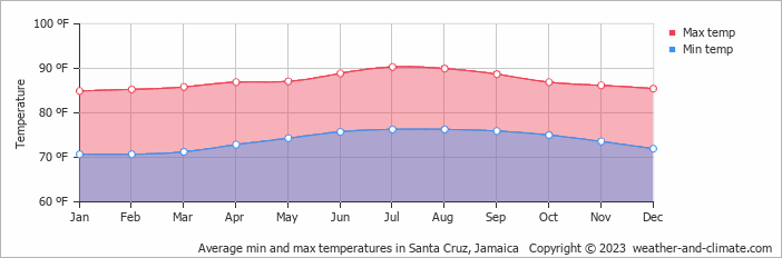 Average min and max temperatures in Montego Bay, Jamaica   Copyright © 2022  weather-and-climate.com  