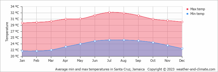 Average min and max temperatures in Montego Bay, Jamaica   Copyright © 2022  weather-and-climate.com  