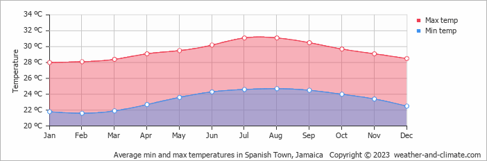 Average monthly minimum and maximum temperature in Spanish Town, Jamaica