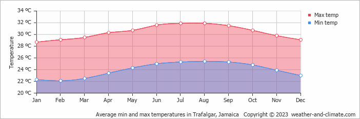 Average monthly minimum and maximum temperature in Trafalgar, Jamaica