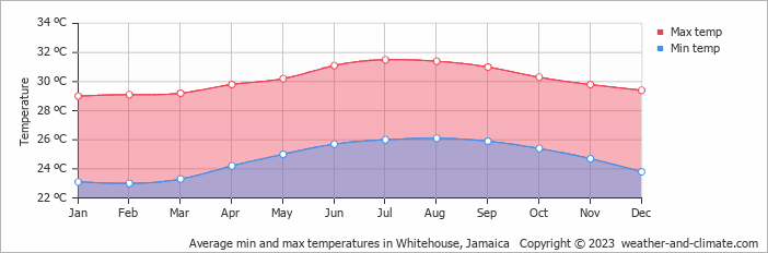 Average monthly minimum and maximum temperature in Whitehouse, Jamaica