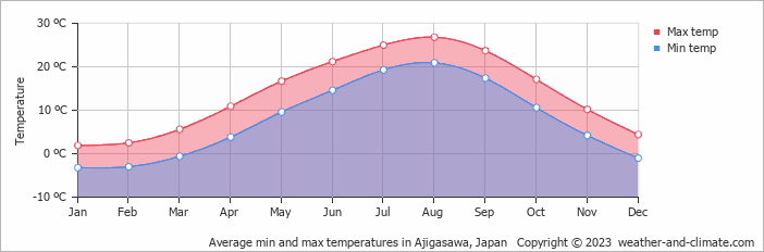 Average monthly minimum and maximum temperature in Ajigasawa, Japan
