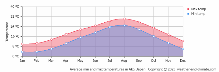 Average monthly minimum and maximum temperature in Ako, Japan