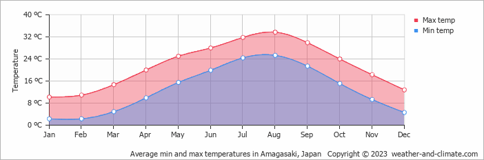 Average monthly minimum and maximum temperature in Amagasaki, Japan