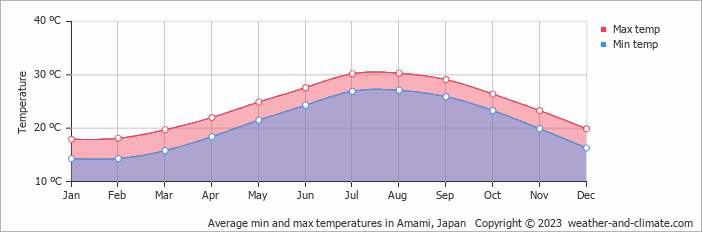 Average monthly minimum and maximum temperature in Amami, Japan