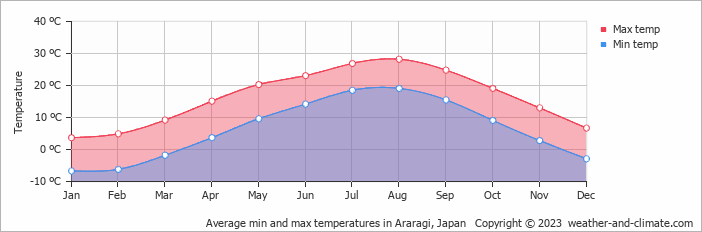 Average monthly minimum and maximum temperature in Araragi, Japan