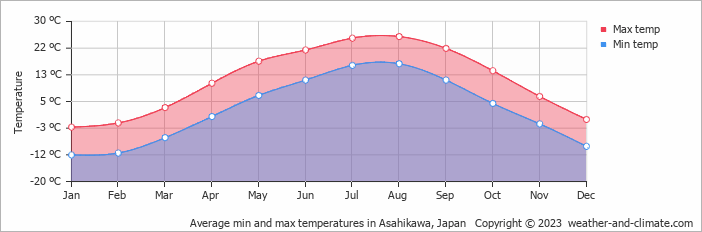 Average monthly minimum and maximum temperature in Asahikawa, Japan