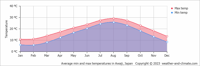 Average monthly minimum and maximum temperature in Awaji, Japan