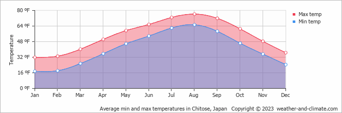 Average min and max temperatures in Chitose, Japan   Copyright © 2023  weather-and-climate.com  