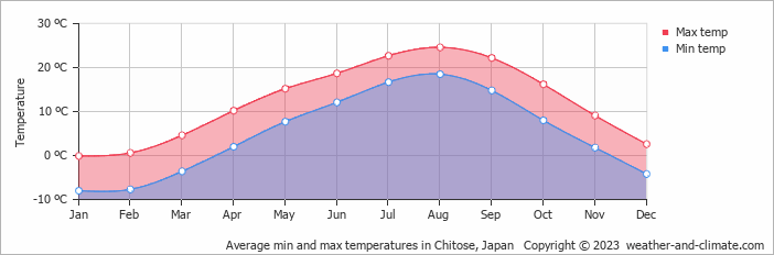 Average monthly minimum and maximum temperature in Chitose, Japan