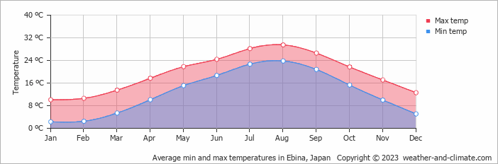 Average monthly minimum and maximum temperature in Ebina, Japan