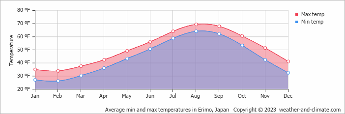 Average min and max temperatures in Erimo, Japan   Copyright © 2023  weather-and-climate.com  