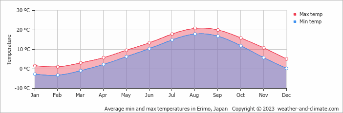 Average monthly minimum and maximum temperature in Erimo, Japan