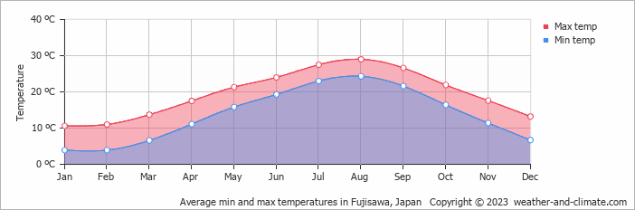 Average monthly minimum and maximum temperature in Fujisawa, Japan