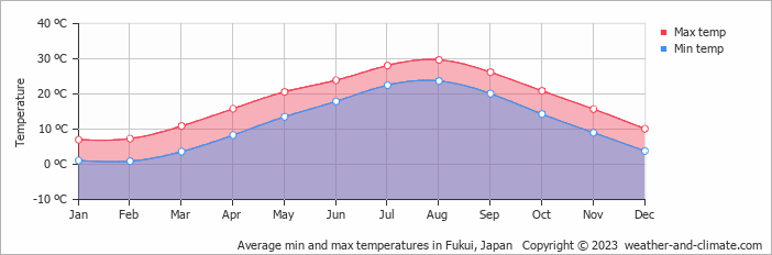 Average min and max temperatures in Fukui, Japan   Copyright © 2023  weather-and-climate.com  