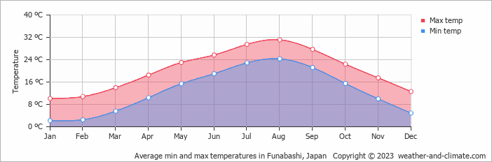 Average monthly minimum and maximum temperature in Funabashi, Japan