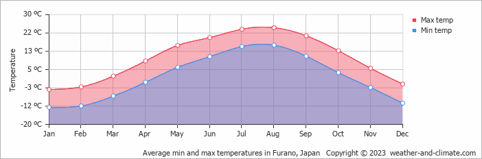 Average monthly minimum and maximum temperature in Furano, Japan