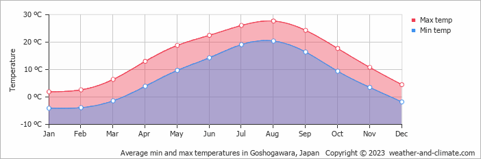 Average monthly minimum and maximum temperature in Goshogawara, Japan