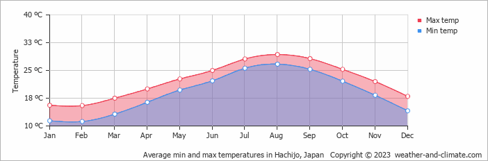 Average monthly minimum and maximum temperature in Hachijo, Japan