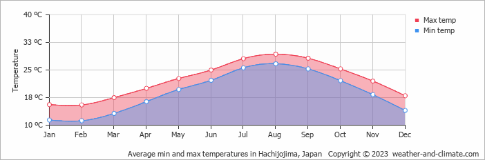 Average monthly minimum and maximum temperature in Hachijojima, Japan
