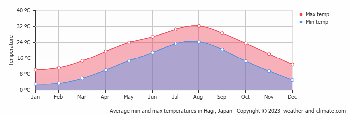 Average monthly minimum and maximum temperature in Hagi, Japan