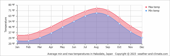 Average min and max temperatures in Hakodate, Japan   Copyright © 2023  weather-and-climate.com  
