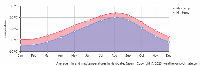 Average monthly minimum and maximum temperature in Hakodate, Japan