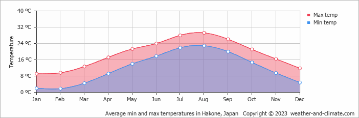 Average monthly minimum and maximum temperature in Hakone, Japan