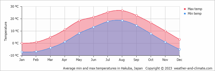 Average min and max temperatures in Hakuba, Japan   Copyright © 2023  weather-and-climate.com  