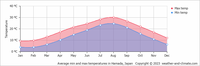 Average monthly minimum and maximum temperature in Hamada, Japan