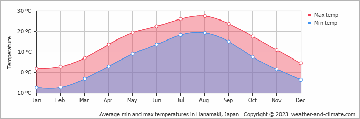 Average monthly minimum and maximum temperature in Hanamaki, Japan