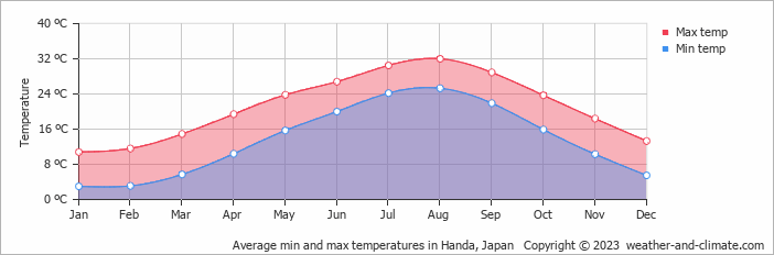 Average monthly minimum and maximum temperature in Handa, Japan