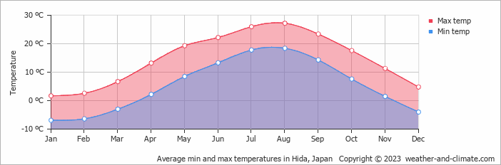 Average monthly minimum and maximum temperature in Hida, Japan