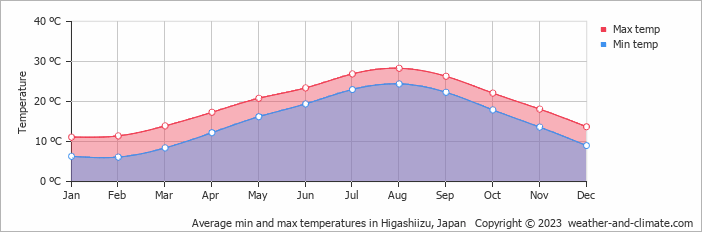 Average monthly minimum and maximum temperature in Higashiizu, Japan
